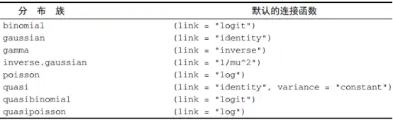 概率分布（family）和相应默认的连接函数（function）